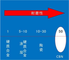 陶瓷刀片在金屬切削領(lǐng)域中的優(yōu)勢(shì)及強(qiáng)韌性氮化硼刀具的抗沖擊脆性